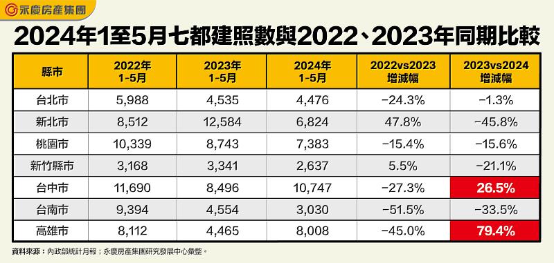 表一_2024年1至5月七都建照數與2022、2023年同期比較