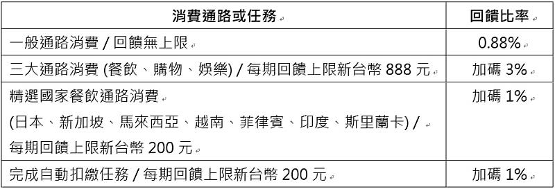 滙豐Live+現金回饋卡享三大通路現金回饋。