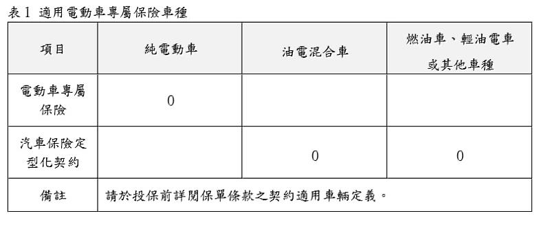 適用電動車專屬保險車種