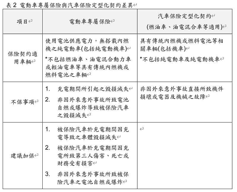 電動車專屬保險與汽車保險定型化契約差異