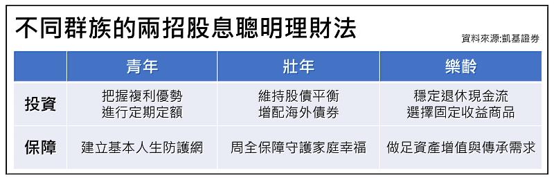 不同族群股息聰明理財法