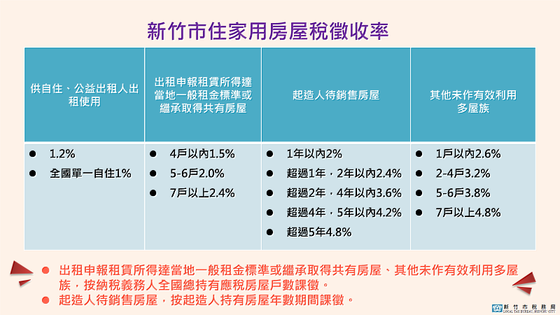 新竹市住家用房屋徵收稅率。