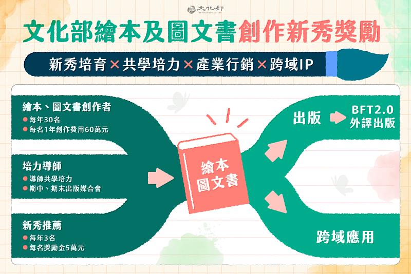 「繪本及圖文書創作新秀獎勵作業要點」徵件，獎勵金60萬元，培力導師提供創作協助。