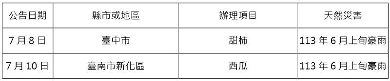 農業信用保證基金配合協助農業天然災害貸款信用保證