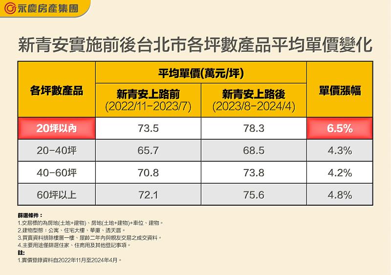 表二、新青安實施前後台北市各坪數產品平均單價變化