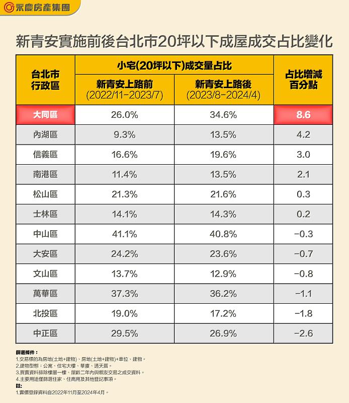 表三、新青安實施前後台北市20坪以下成屋成交占比變化