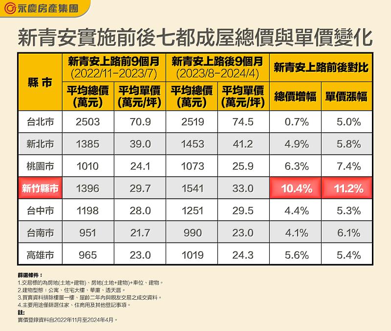 表一_新青安實施前後七都成屋總價與單價變化