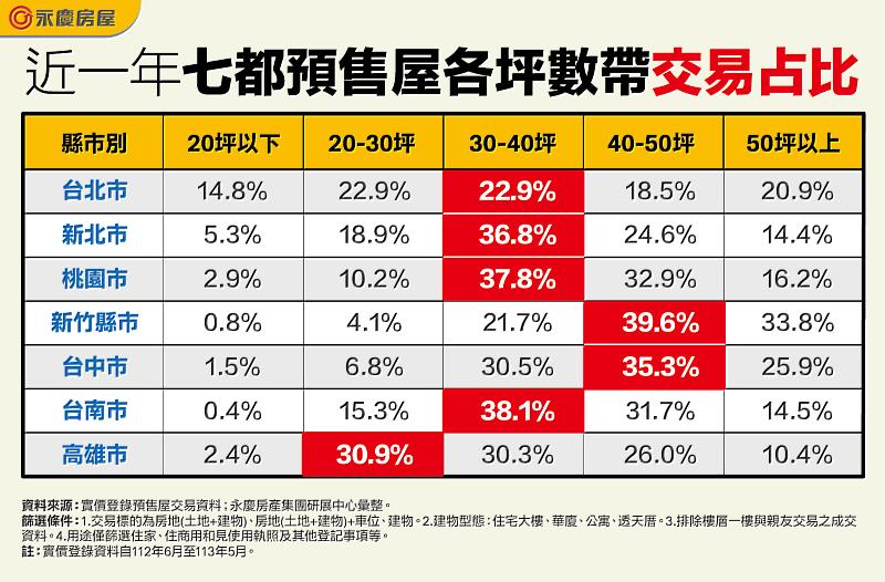 表一_近一年七都預售屋各坪數帶交易占比