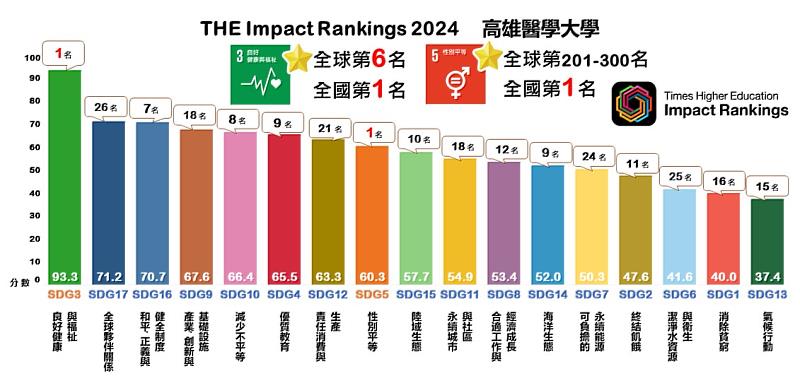 高雄醫學大學在2024年世界大學影響力排名，SDG3良好健康與福祉與SDG5性別平等榮獲全國第1名