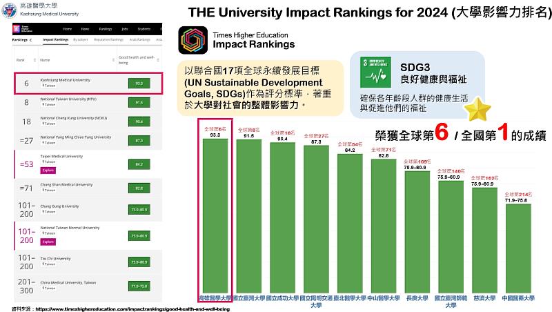 高雄醫學大學在2024年世界大學影響力排名，SDG3良好健康與福祉榮獲全國第1名，全球第6名佳績