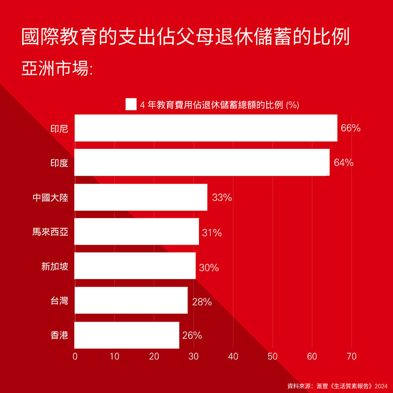 滙豐全球富裕家庭調查顯示子女海外留學支出佔台灣父母退休儲蓄近三成。