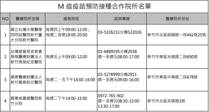 預防感染M痘 竹市府籲符合條件者應儘速完成2劑M痘疫苗接種提升防護力