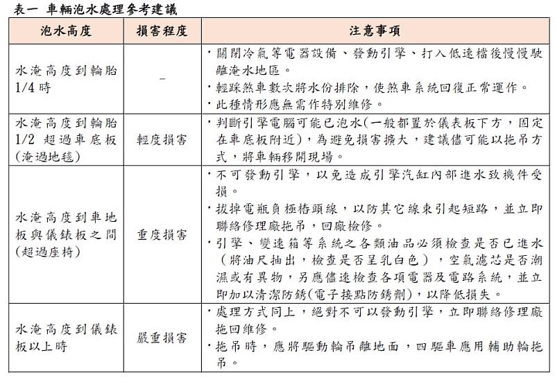 表一 車輛泡水處理參考建議