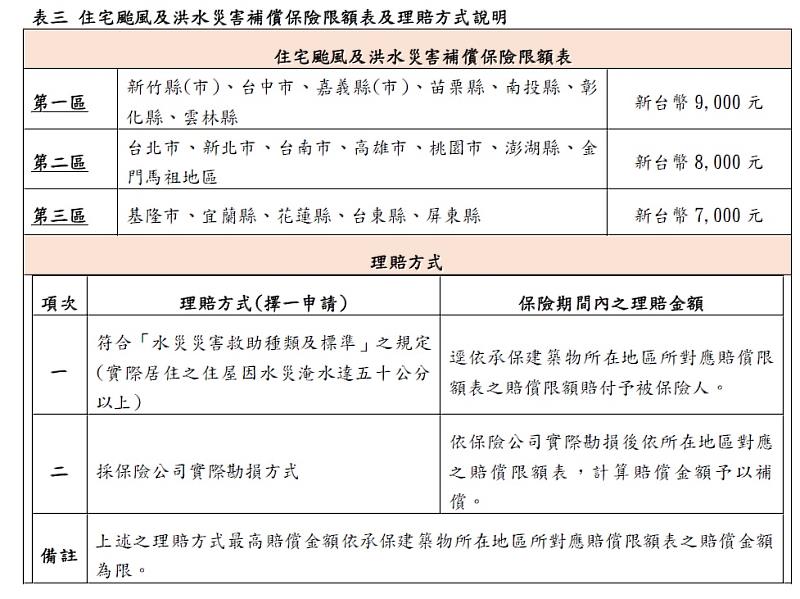 表三 住宅颱風及洪水災害補償保險限額表及理賠方式說明