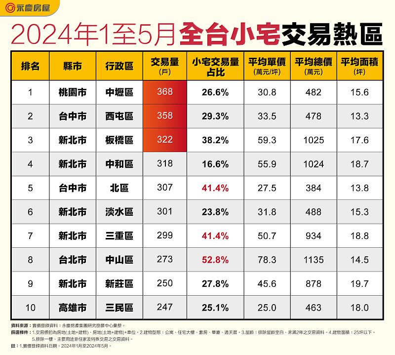 表_2024年1至5月全台小宅交易熱區