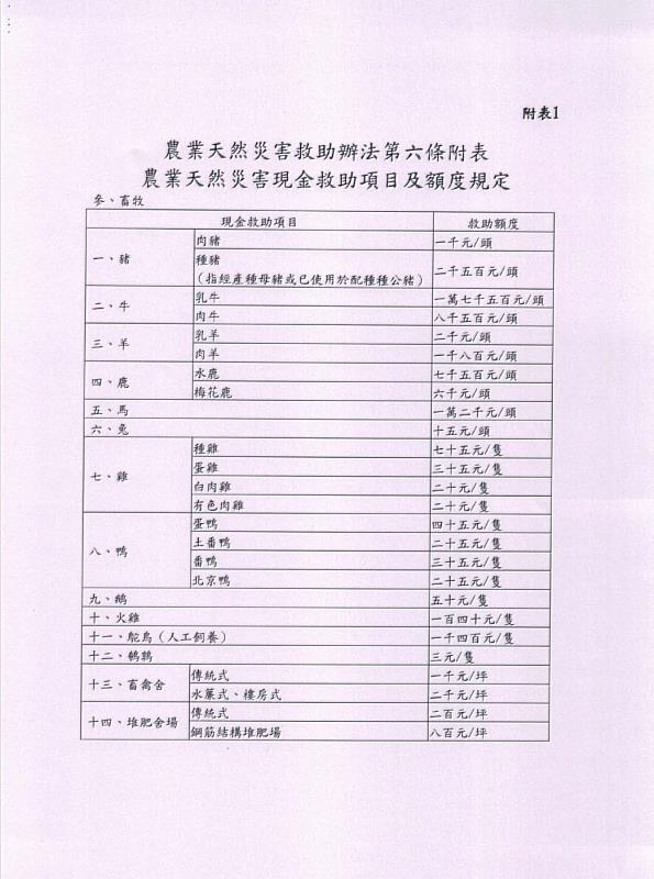 凱米颱風畜牧全品項現金救助，即日起至8月6日受理申請-3