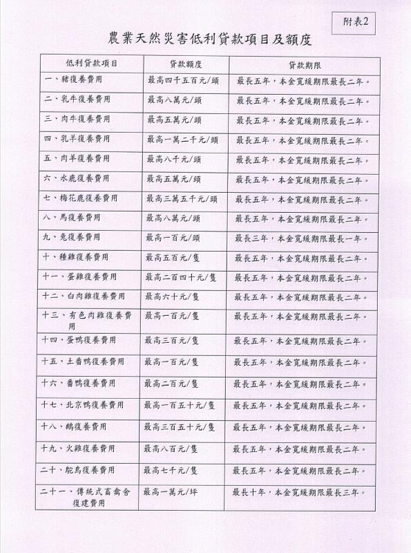 凱米颱風畜牧全品項現金救助，即日起至8月6日受理申請-4