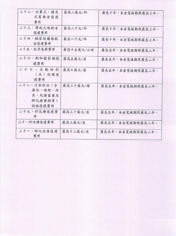 凱米颱風畜牧全品項現金救助，即日起至8月6日受理申請-5