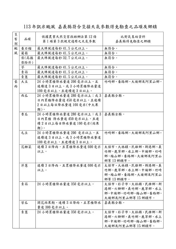 凱米颱風農業災損 嘉義縣苦瓜等9種農產品項得免勘查