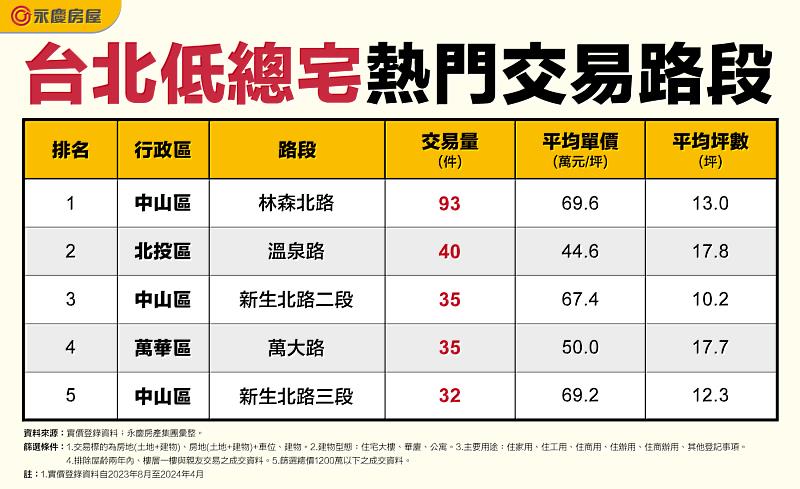 表一_台北低總宅熱門交易路段