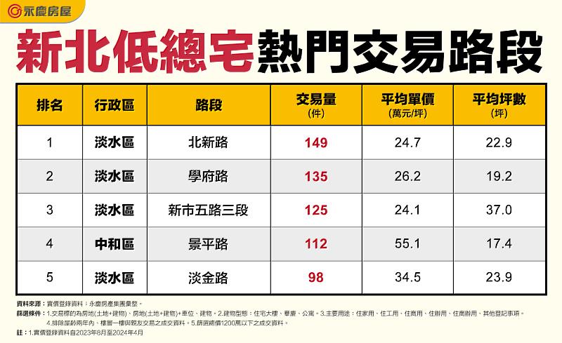 表二_新北低總宅熱門交易路段