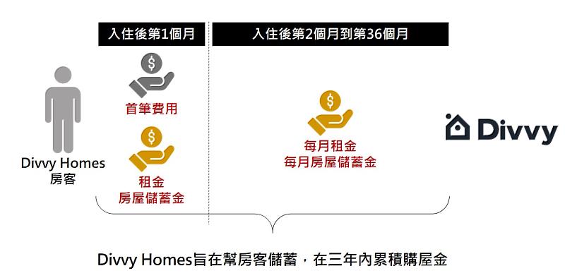 圖1、Divvy Homes幫你儲蓄購屋模式資料來源：本文作者繪製