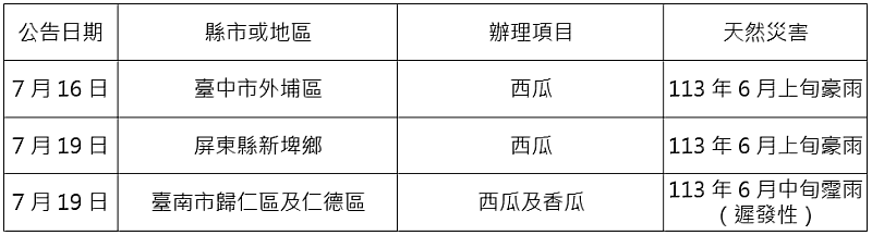 農業信用保證基金配合協助農業天然災害貸款信用保證