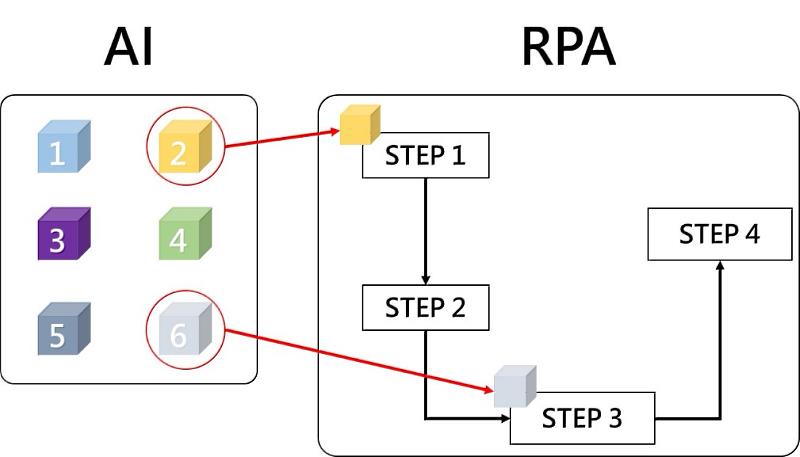 AI持續優化RPA效益資料來源：本文作者繪製