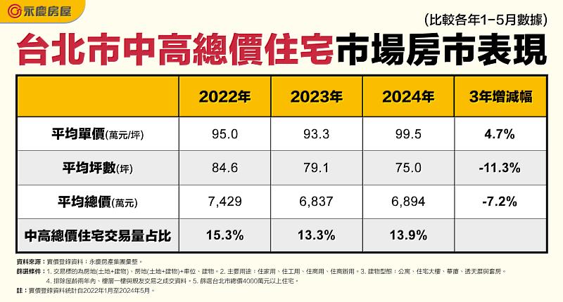 表一_台北市中高總價住宅市場房市表現