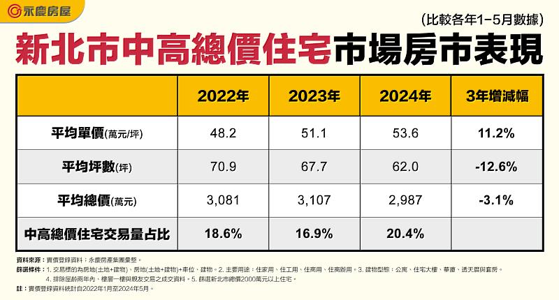 表二_新北市中高總價住宅市場房市表現