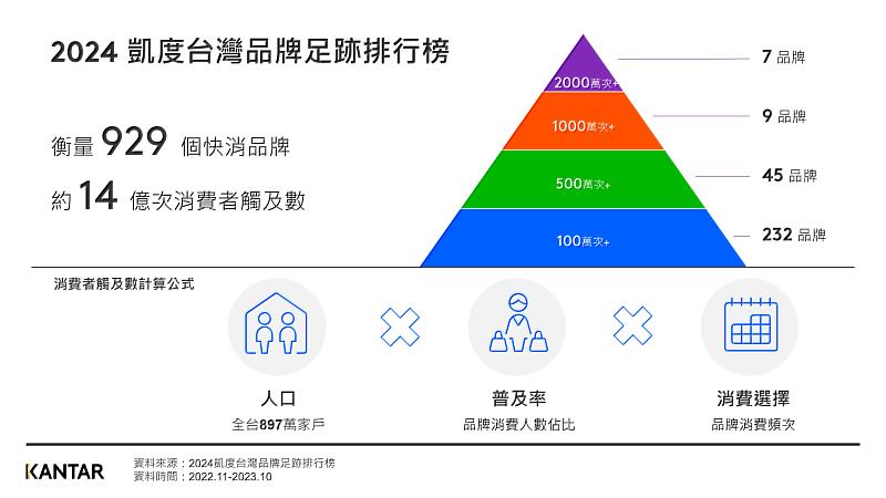 圖一、凱度獨創研究方法消費者觸及數，衡量全台FMCG品牌表現