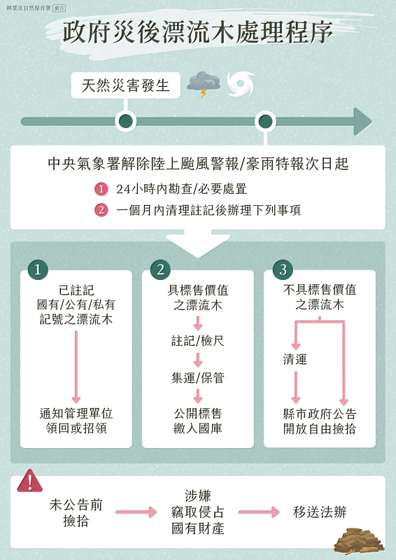 政府災後漂流木處理程序