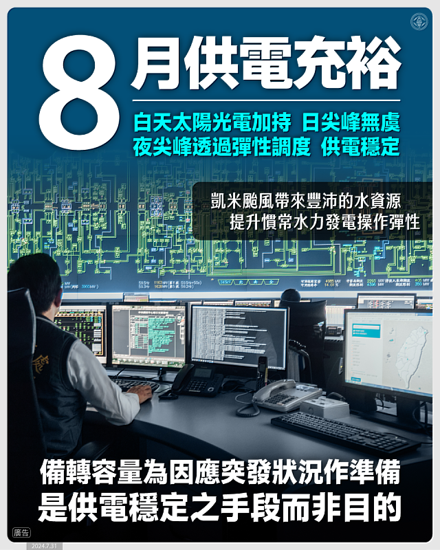 8月光電中午時段出力預計可維持700萬瓩以上，挹注日間供電能力。而凱米颱風帶來豐沛水資源提升慣常水力發電之操作彈性，可抑低夜尖峰負載，確保供電無虞。