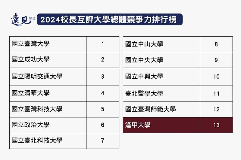 逢甲大學獲全台校長好評推薦，全台大學總體競爭力排名非醫科類私校冠軍。