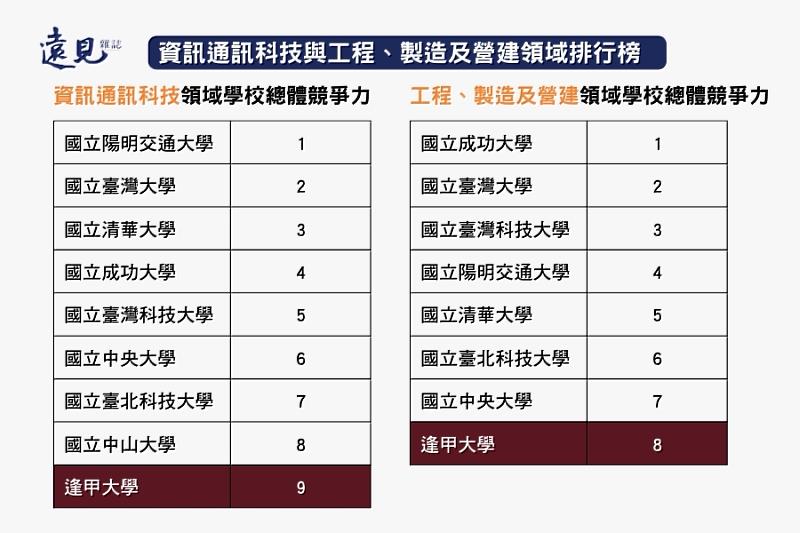 逢甲大學在資訊通訊科技與工程、製造及營建二大領域，均為私校第一。