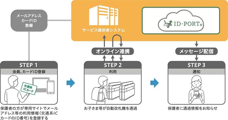 Suica卡與ID認證系統於兒童安全應用情境