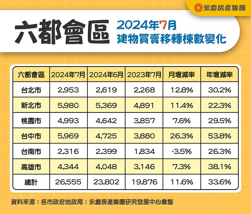 表一_六都會區2024年7月建物買賣移轉棟數變化