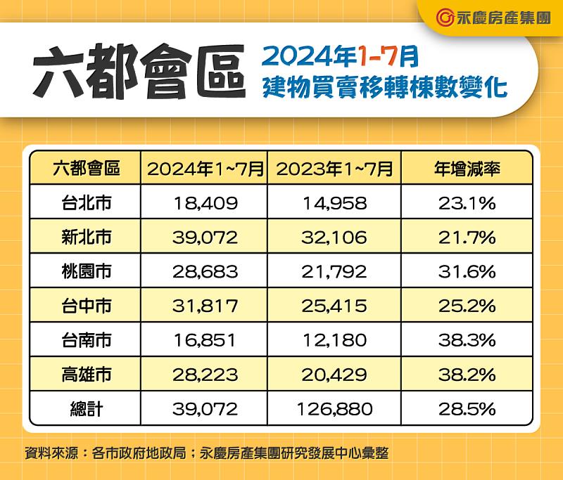 表二_六都會區2024年1-7月建物買賣移轉棟數變化