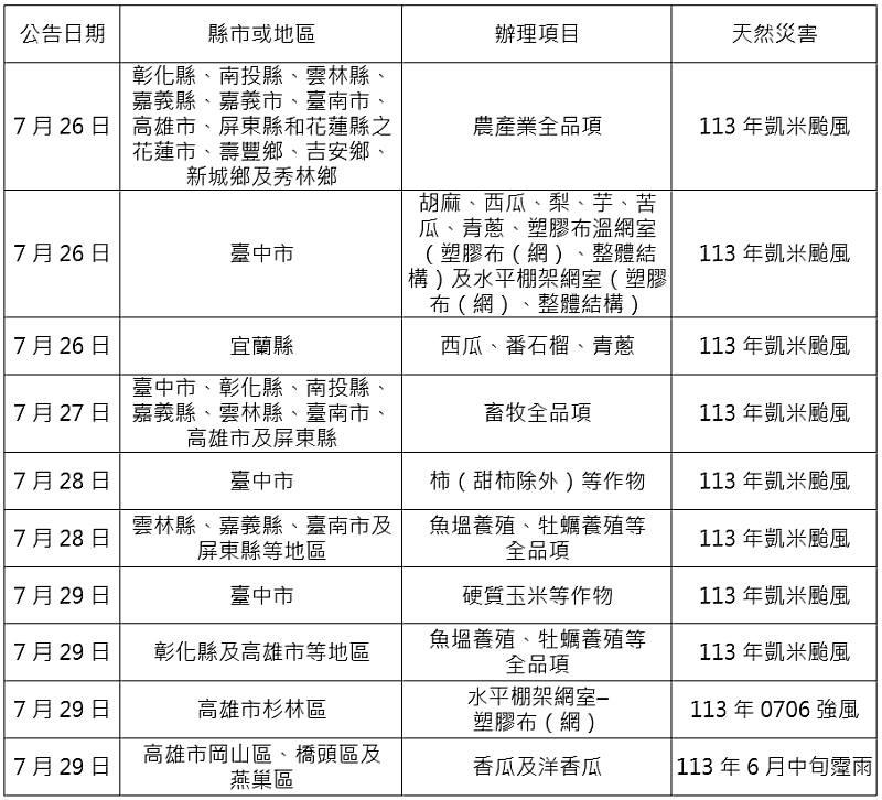 農業信用保證基金配合協助農業天然災害貸款信用保證