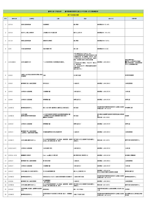 臺東社福親子活動熱鬧持續一起樂FUN假 歡迎縣民多多參與