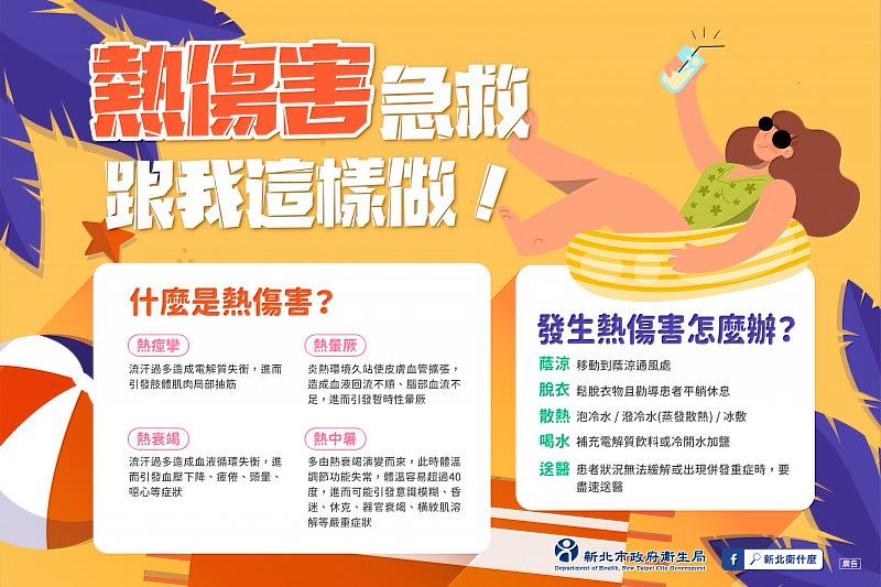 根據中央氣象署預測，今(3)日發布新北市新店區、樹林區、鶯歌區、三峽區為橙色燈號，有連續出現36度高溫的機率，新北市府已啟動高溫防熱機制，並通報各相關局處及區公所啟動防熱因應措施，呼籲民眾注意防護。