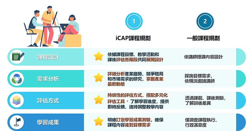 圖一、iCAP課程規劃差異比較