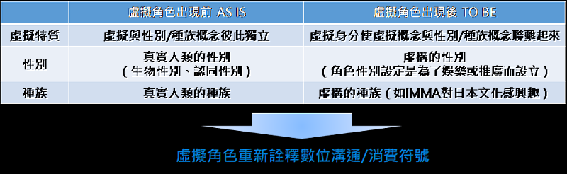 虛擬角色出現前後之比較