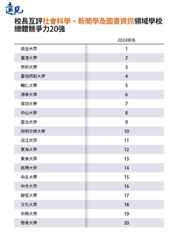 《遠見》校長互評「社會科學、新聞學、圖書資訊領域」學校總體競爭力20強。（遠見提供）