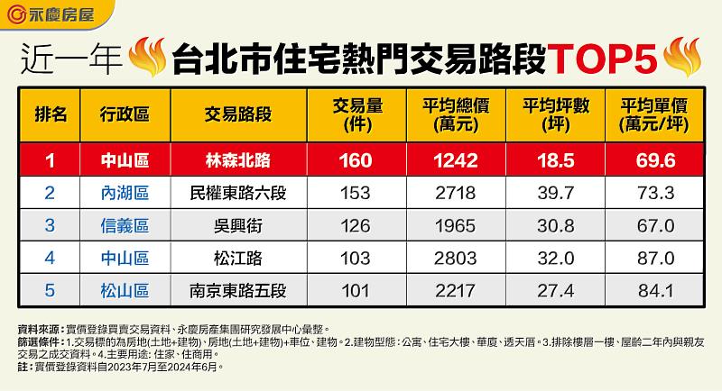 表一_近一年台北市住宅熱門交易路段TOP5