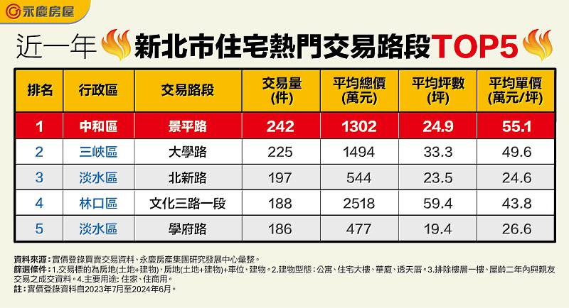 表二、近一年新北市住宅熱門交易路段TOP5