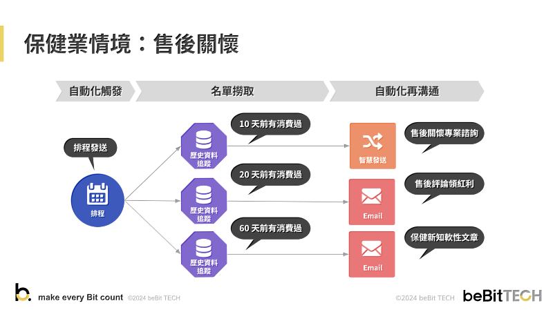 軟性售後關懷能提升消費者對保健品的信任度，有助於下次回訪