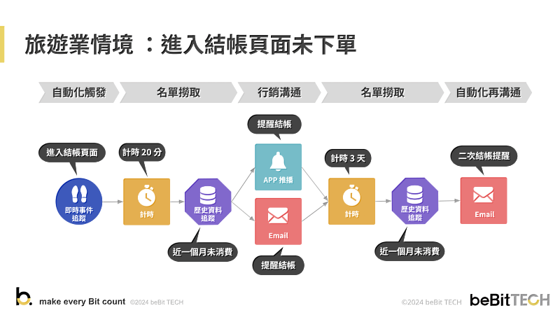 設定加入購物車未結帳自動推播旅程，創造旅遊業 ROAS 轉換