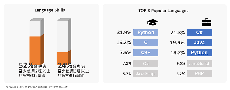 超過 50% 的參與者使用至少兩種不同的語言進行學習