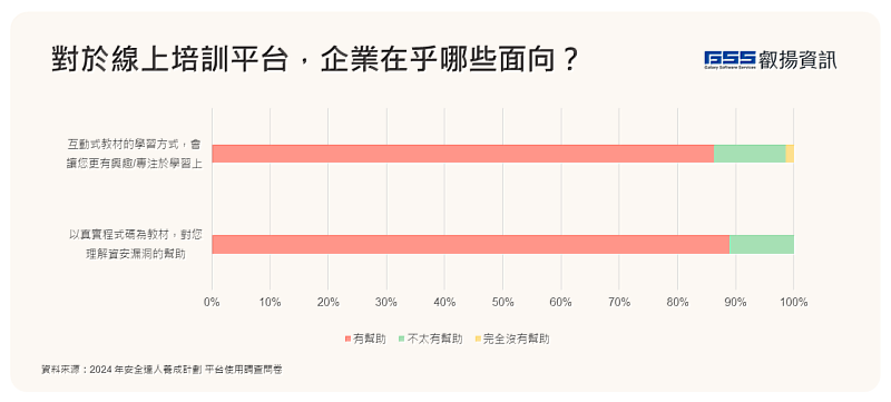 資安人才培訓的設計上，結合互動式教學和實戰經驗至關重要